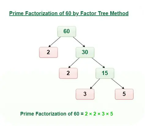 Prime Factorization of 56 and 90