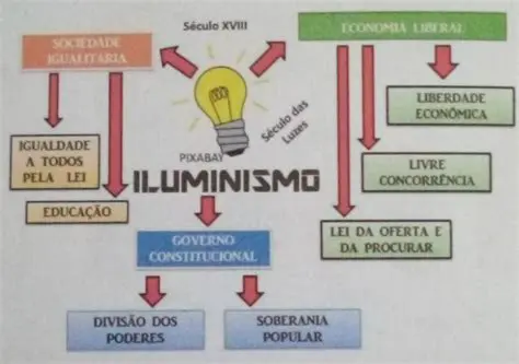 Principais aspectos conceituais do Iluminismo