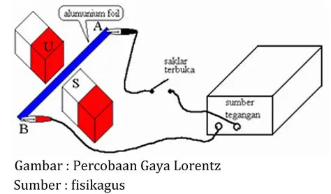 Prinsip Dasar Gaya Lorentz