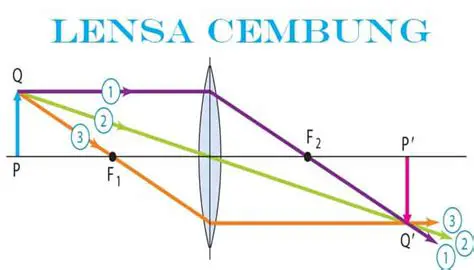 Prinsip Kerja Lensa Cembung