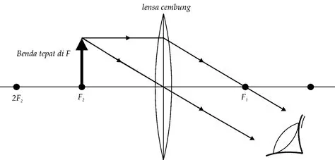 Prinsip Kerja Lup Titik Fokus