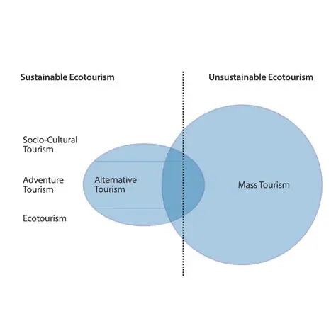 Priority Factors in Ecotourism Development