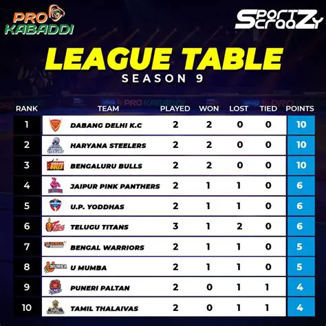 Pro Kabaddi Points Table: Live Standings, Team Performance & Playoff Race Analysis