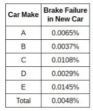 Probability of Brake Failure in New Cars
