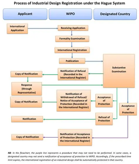 Procedure for Cancellation of Industrial Design Registration