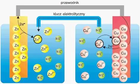Procesy elektrochemiczne w ogniwie
