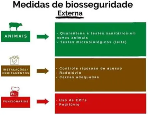 Programas de biosseguridade em fazendas