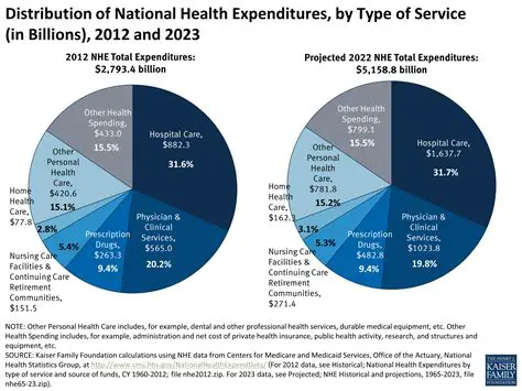 Projection of National Health Care Expenditures