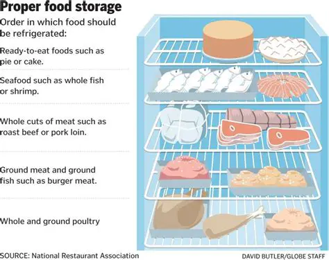 Proper Storage of Raw Meat