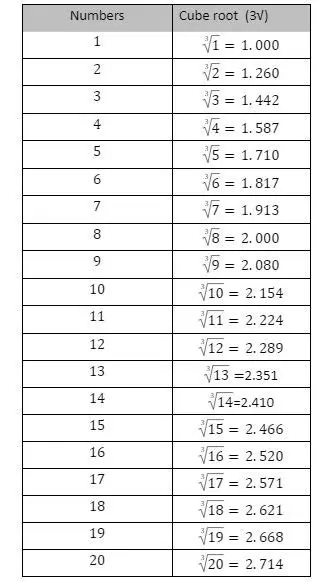 Properties of Cube Roots and Exponents