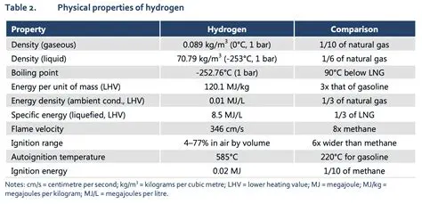 Properties of Hydrogen and Oxygen Gases