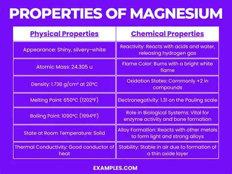 Properties of Magnesium Ion