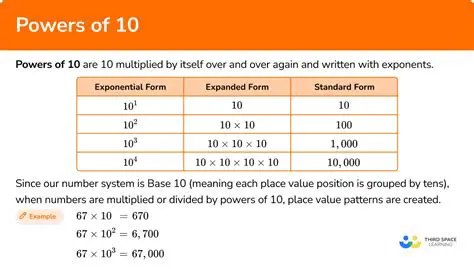 Properties of Powers of 10