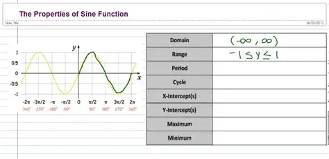 Properties of Sine Function
