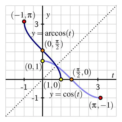 Properties of the Arccosine Function