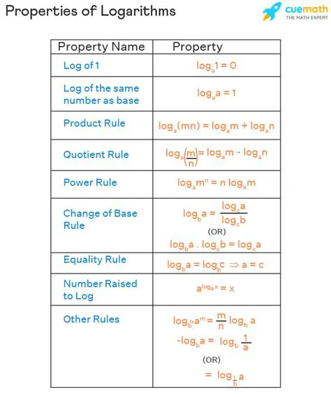 Properties of the Logarithmic Function
