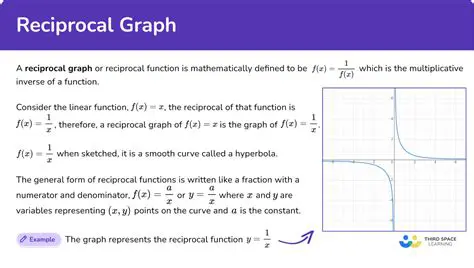 Properties of the Reciprocal Function