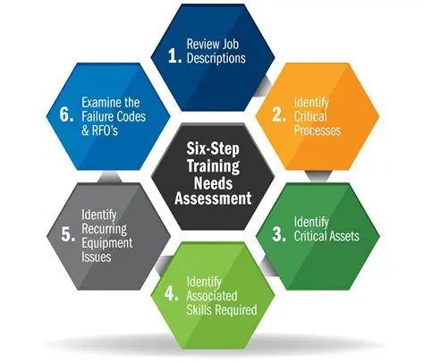 Provide Secretaries with the Necessary Training and Support