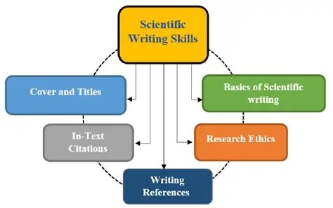 Provide training or workshops on scientific writing and rhetorical movement