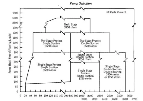 Pump Selection Based on Duty Point