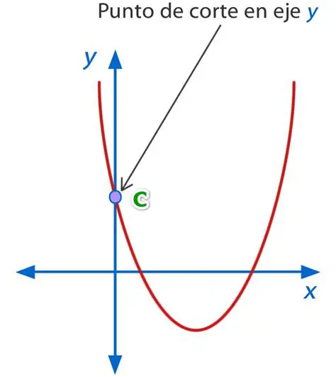 Punto de corte con el eje x