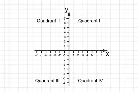 Quadrants in the Coordinate Plane
