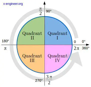 Quadrants of the unit circle