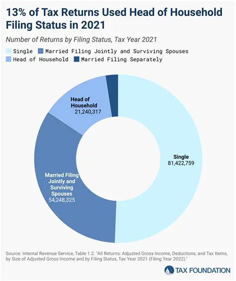 Qualifying for Head of Household Filing Status