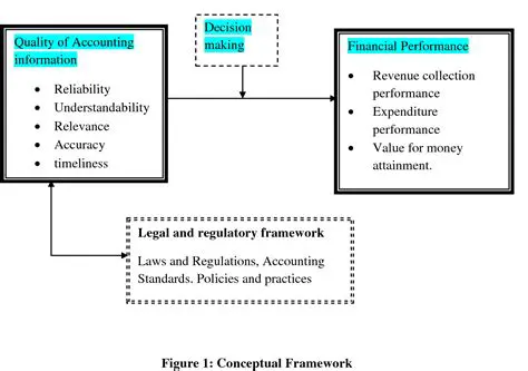 Quality of Accounting Information