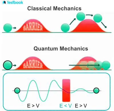 Quantum Mechanics and Electron Transfer