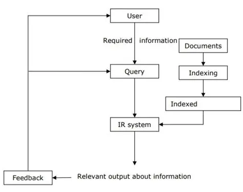 Quick Information Retrieval