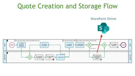 Quote creation and management