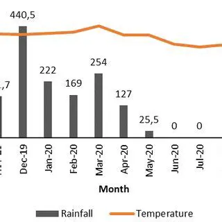 Rainfall and Temperature Data