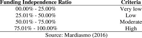 Ratio of Regional Independence