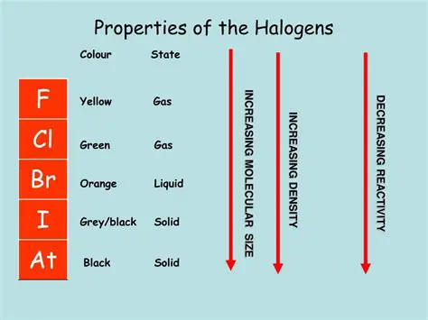 Reactivity Trends in Halogens