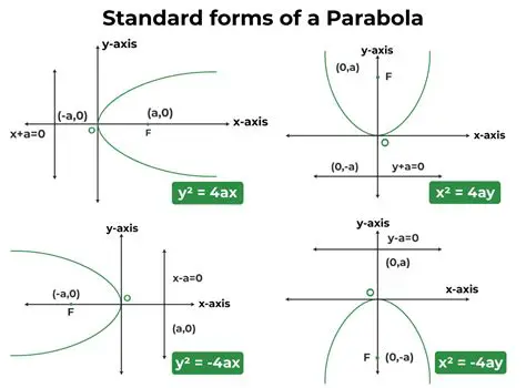 Recall the Standard Form of a Parabola