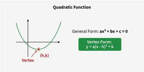Recall the Vertex Form of a Quadratic Function