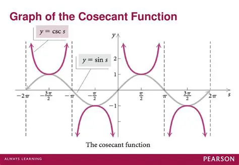 Recalling the Definition of the Cosecant Function