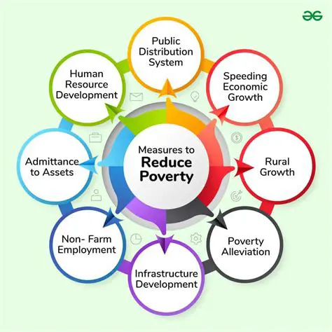 Reduce poverty and inequality