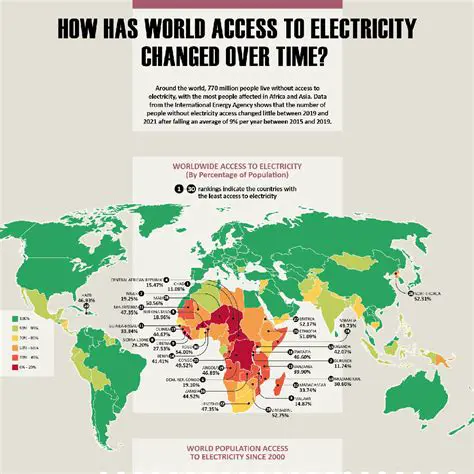 Reduced access to electricity
