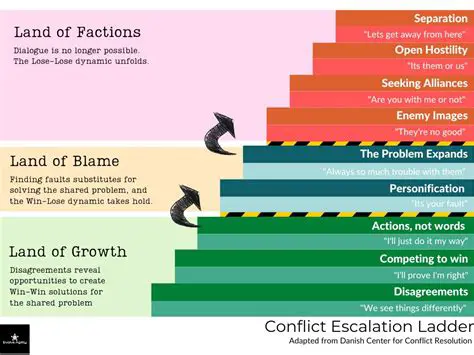 Reduced conflict escalation