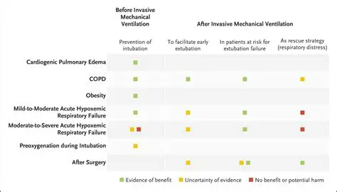 Reduced risk of respiratory complications