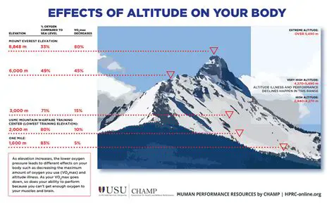 Reducing exposure to high altitudes