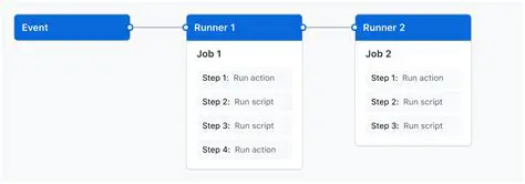 Refactoring the GitHub Actions Workflow