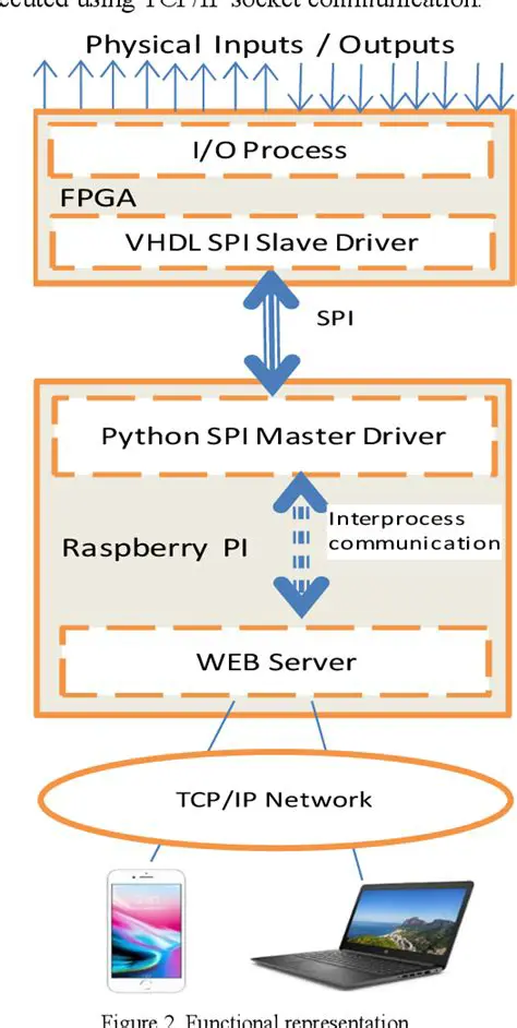 Refactoring the SPI implementation