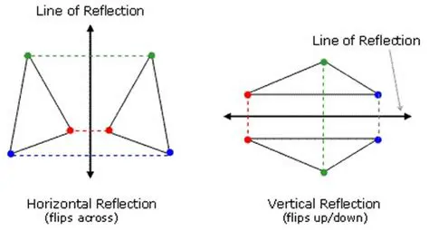 Reflection Over a Horizontal Line