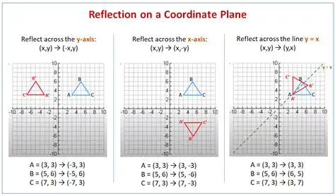 Reflections in the Coordinate Plane