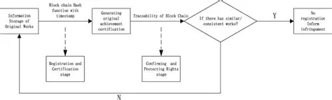 Registration and confirmation processes
