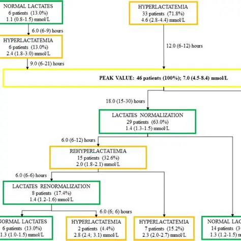 Regular monitoring of serum lactate levels