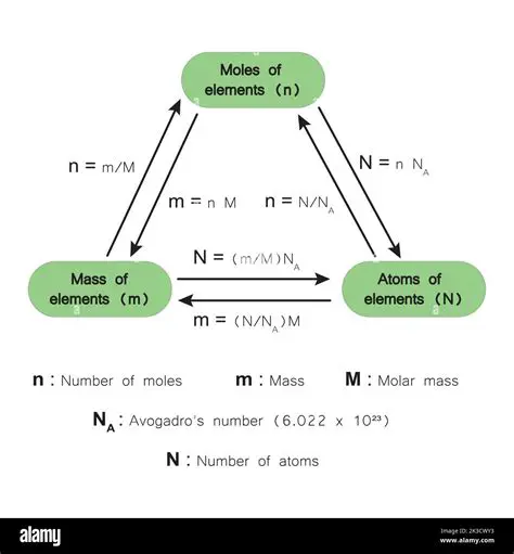 Relationship Between Number of Molecules and Number of Moles